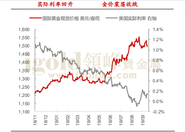 国际黄金现货价格/美国实际利率