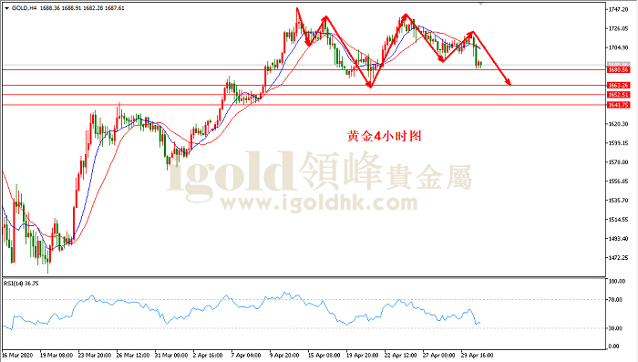 2020年5月1日黄金走势图