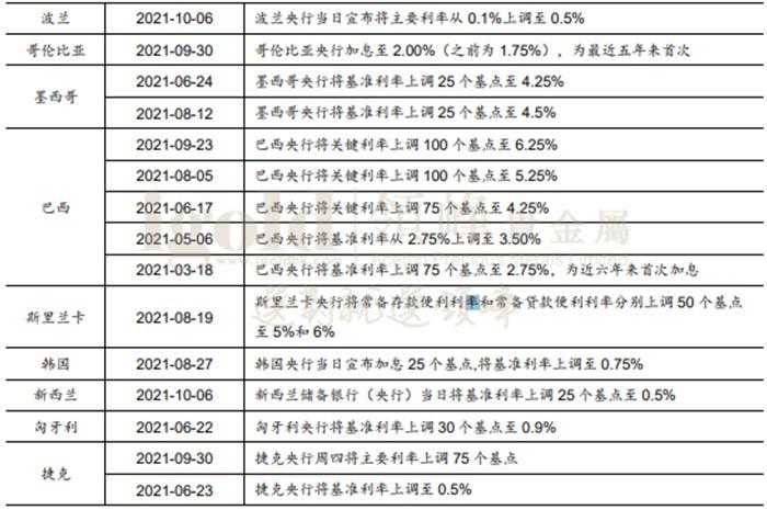 各国上调基准利率