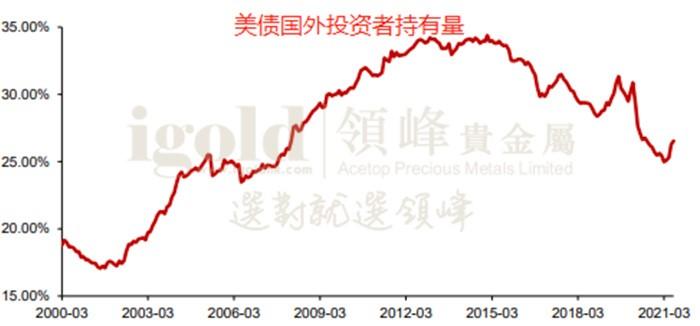 美债国外投资者持有量