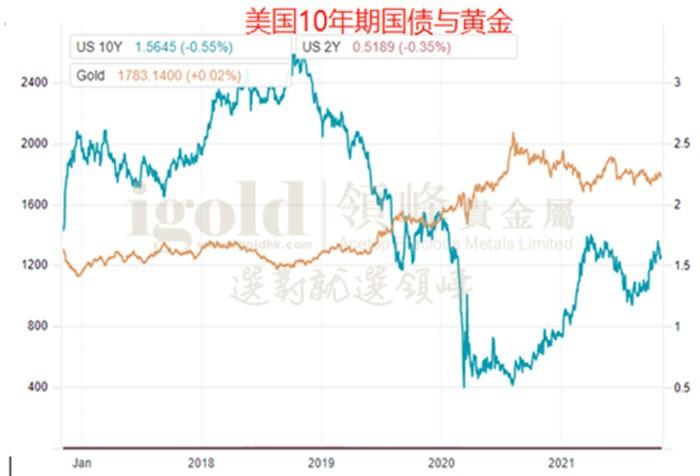 美国10年期国债与黄金