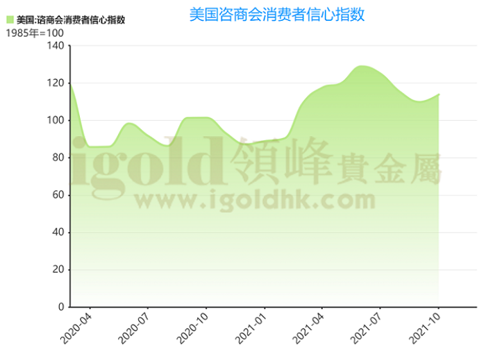 美国咨商会消费者信心指数