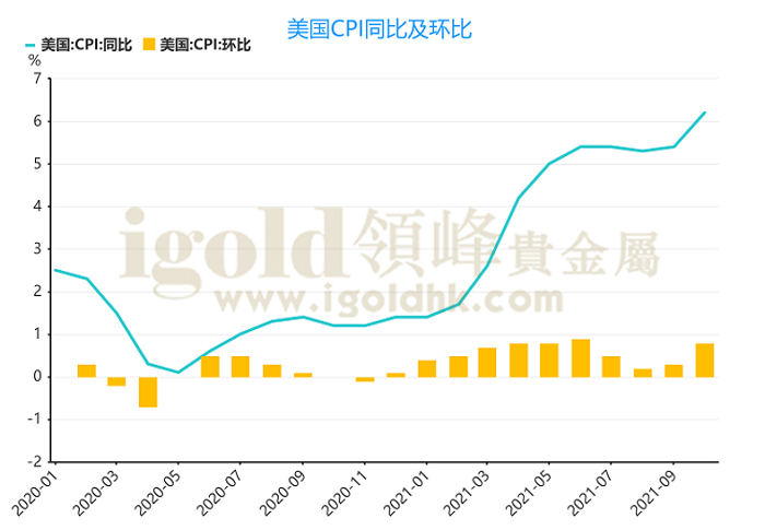 美国CPI同比及环比