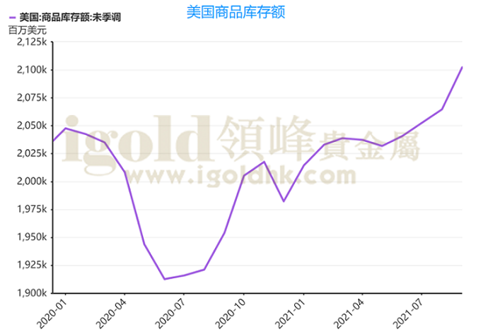 美国商品库存额