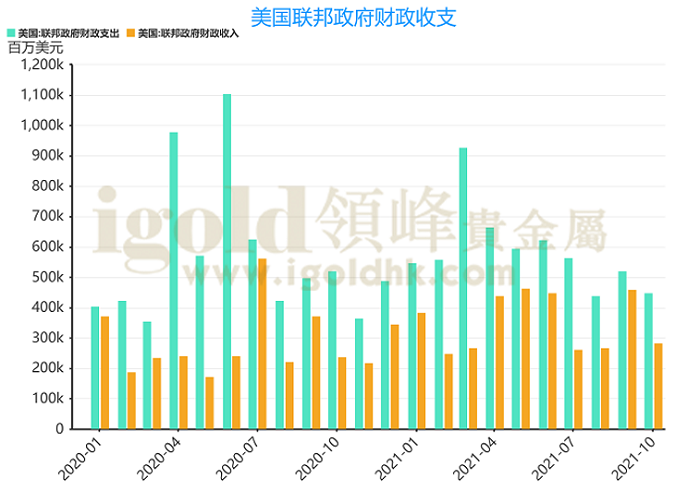 美国联邦政府财政收支