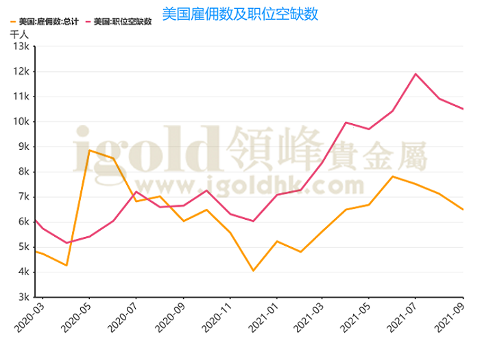 美国雇佣数及职位空缺数