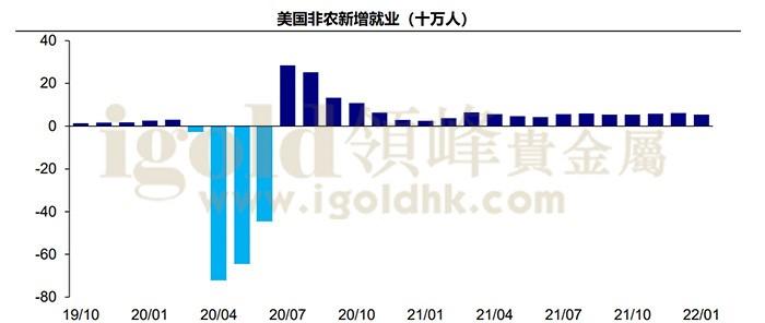 美国非农新增就业