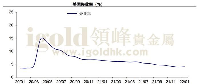 美国失业率