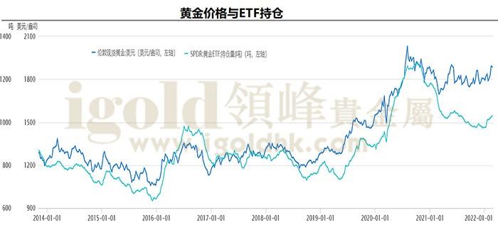 黄金价格与ETF持仓