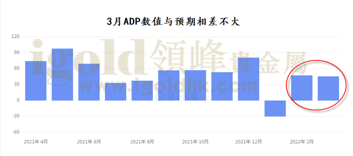 3月ADP数值