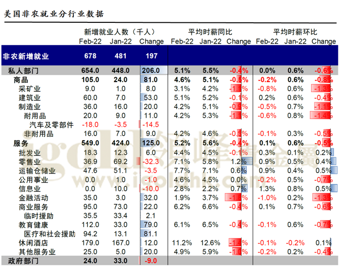 美国非农就业数据