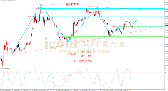 2023年3月29日黄金走势图