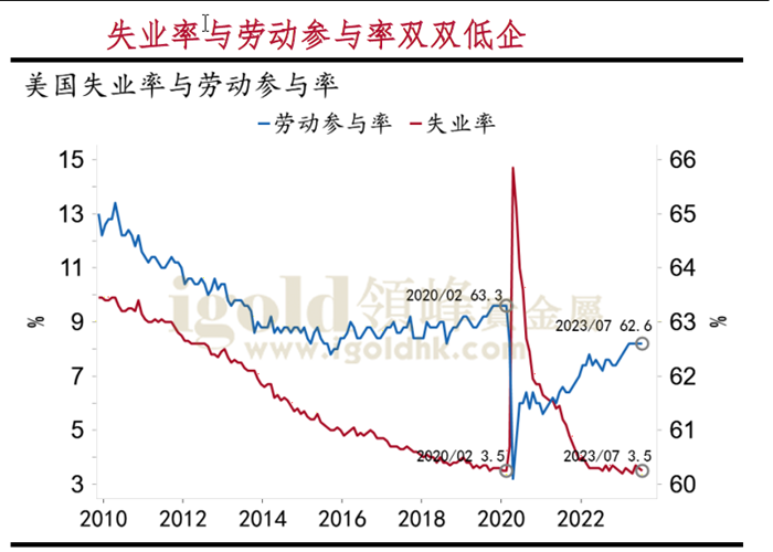 失业率与劳动参与率