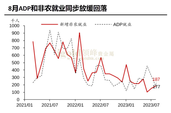 8月ADP和非农就业同步放缓回落