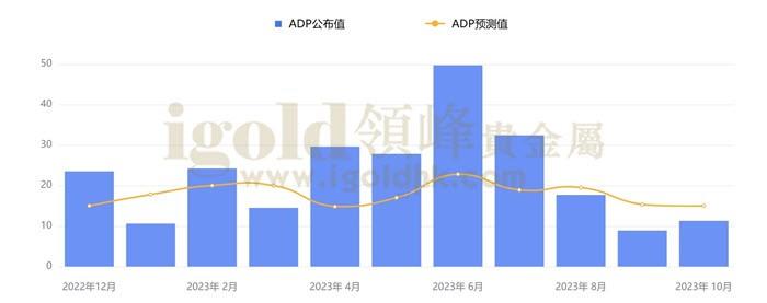 ADP公布值/预测值