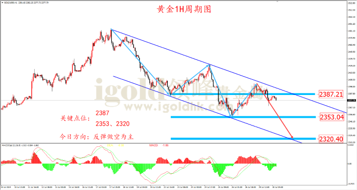 2024年7月30日黄金走势图