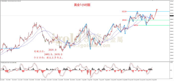 2024年8月26日黄金走势图