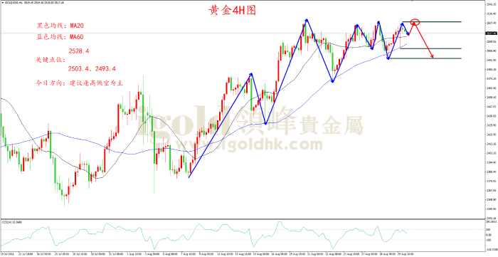 2024年8月30日黄金走势图