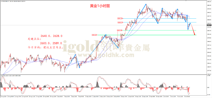 2024年10月9日黄金走势图