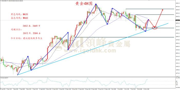 2024年10月11日黄金走势图